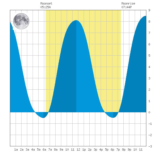 College Point tide chart for Wednesday, August 30, 2023