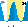 College Point tide chart for Wednesday, August 30, 2023