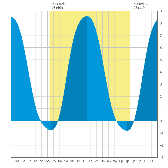College Point tide chart for Thursday, August 31, 2023