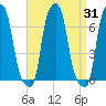 College Point tide chart for Thursday, August 31, 2023