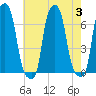 College Point tide chart for Thursday, August 3, 2023