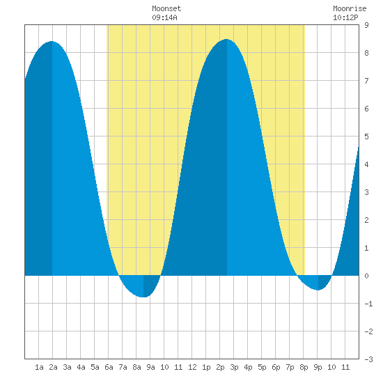 College Point tide chart for Friday, August 4, 2023