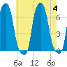 College Point tide chart for Friday, August 4, 2023