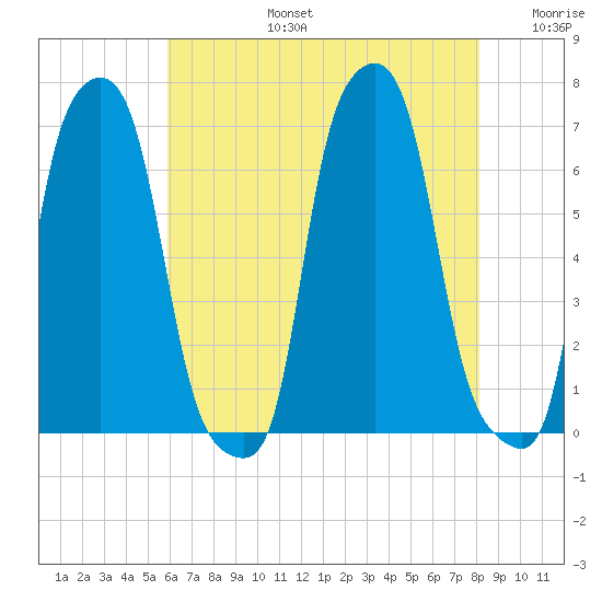 College Point tide chart for Saturday, August 5, 2023