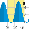 College Point tide chart for Saturday, August 5, 2023