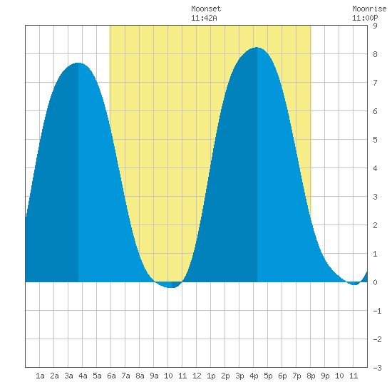 College Point tide chart for Sunday, August 6, 2023