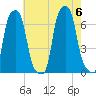 College Point tide chart for Sunday, August 6, 2023
