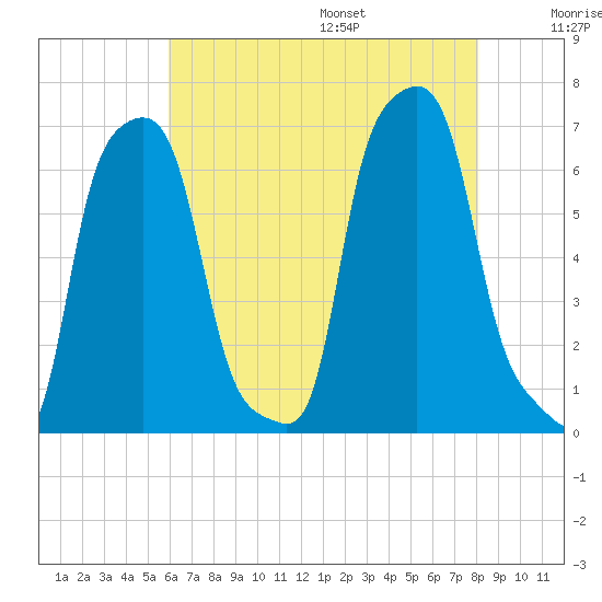 College Point tide chart for Monday, August 7, 2023