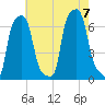 College Point tide chart for Monday, August 7, 2023