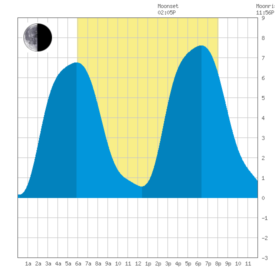 College Point tide chart for Tuesday, August 8, 2023
