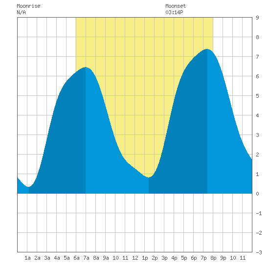 College Point tide chart for Wednesday, August 9, 2023