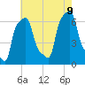 College Point tide chart for Wednesday, August 9, 2023