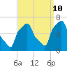 College Point tide chart for Sunday, September 10, 2023