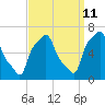 College Point tide chart for Monday, September 11, 2023