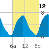College Point tide chart for Tuesday, September 12, 2023