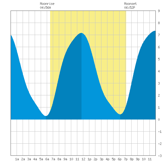 College Point tide chart for Wednesday, September 13, 2023
