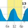 College Point tide chart for Wednesday, September 13, 2023