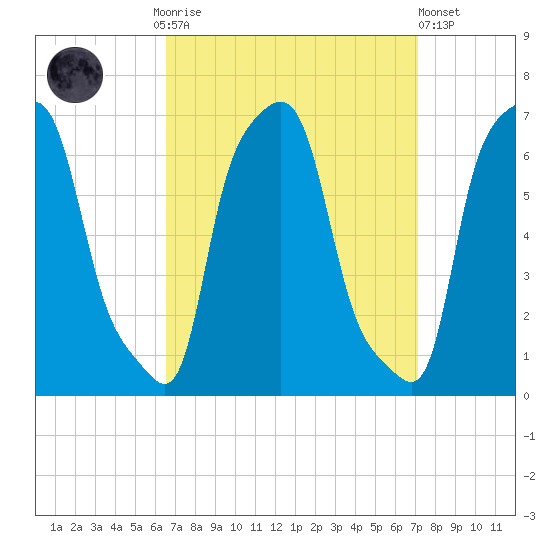 College Point tide chart for Thursday, September 14, 2023