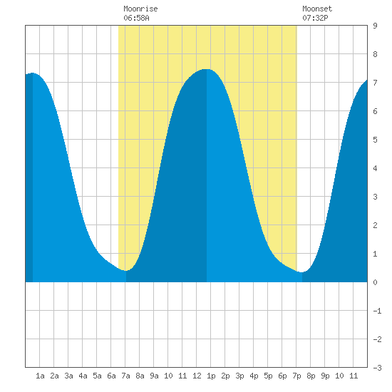 College Point tide chart for Friday, September 15, 2023
