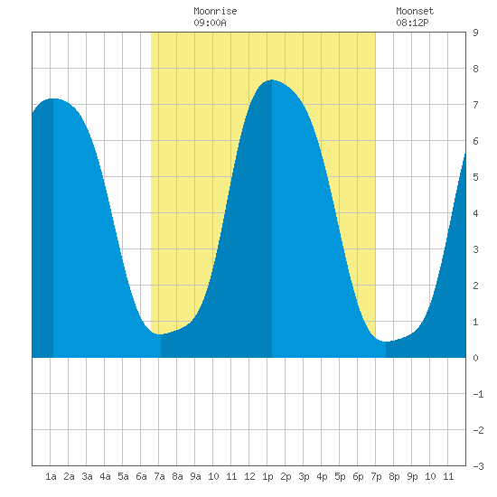 College Point tide chart for Sunday, September 17, 2023