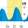 College Point tide chart for Monday, September 18, 2023