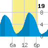 College Point tide chart for Tuesday, September 19, 2023