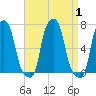 College Point tide chart for Friday, September 1, 2023