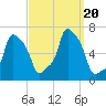 College Point tide chart for Wednesday, September 20, 2023