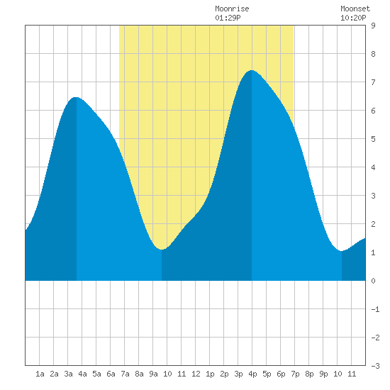 College Point tide chart for Thursday, September 21, 2023