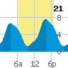 College Point tide chart for Thursday, September 21, 2023