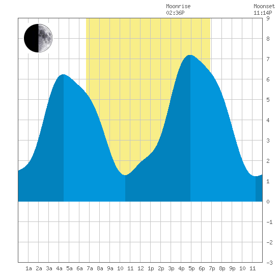 College Point tide chart for Friday, September 22, 2023