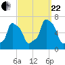 College Point tide chart for Friday, September 22, 2023