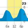 College Point tide chart for Saturday, September 23, 2023