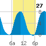 College Point tide chart for Wednesday, September 27, 2023