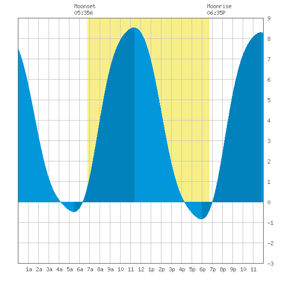 College Point tide chart for Thursday, September 28, 2023