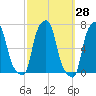 College Point tide chart for Thursday, September 28, 2023
