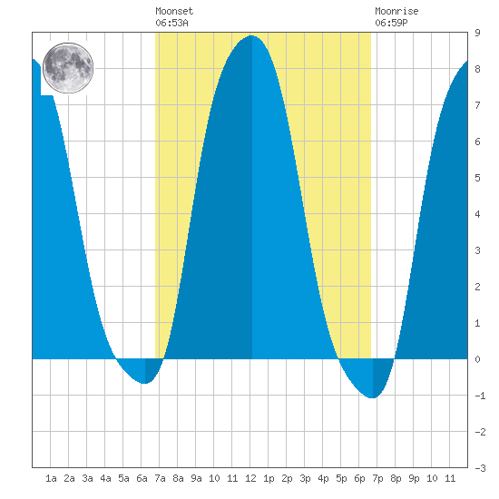College Point tide chart for Friday, September 29, 2023
