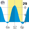 College Point tide chart for Friday, September 29, 2023