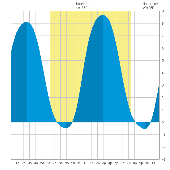 College Point tide chart for Sunday, September 3, 2023