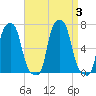 College Point tide chart for Sunday, September 3, 2023