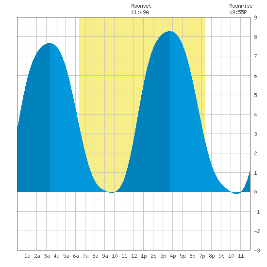 College Point tide chart for Monday, September 4, 2023