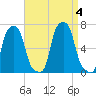 College Point tide chart for Monday, September 4, 2023