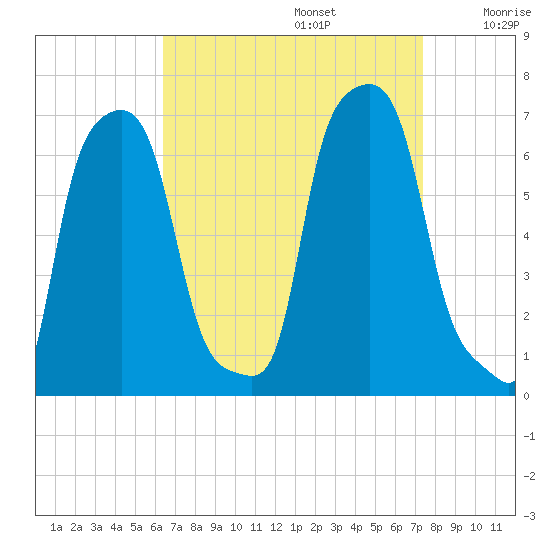 College Point tide chart for Tuesday, September 5, 2023