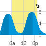 College Point tide chart for Tuesday, September 5, 2023