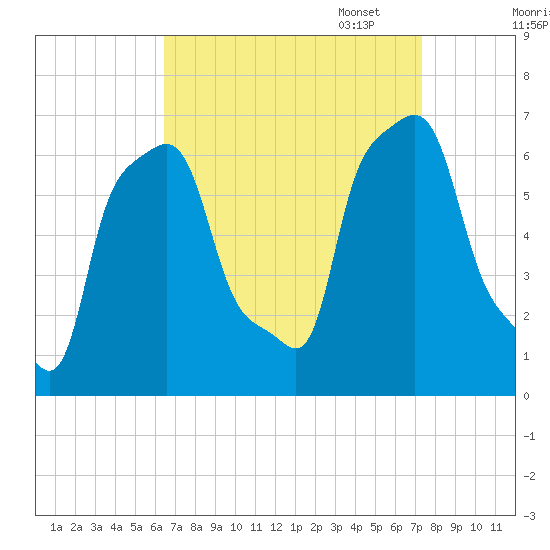 College Point tide chart for Thursday, September 7, 2023