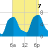 College Point tide chart for Thursday, September 7, 2023
