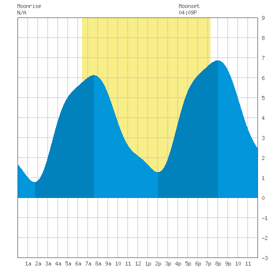 College Point tide chart for Friday, September 8, 2023