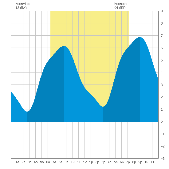 College Point tide chart for Saturday, September 9, 2023
