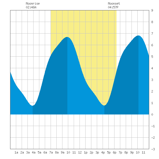 College Point tide chart for Tuesday, October 10, 2023