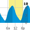 College Point tide chart for Tuesday, October 10, 2023